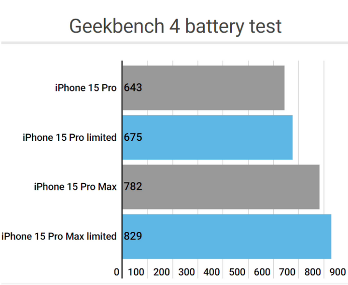 定州apple维修站iPhone15Pro的ProMotion高刷功能耗电吗