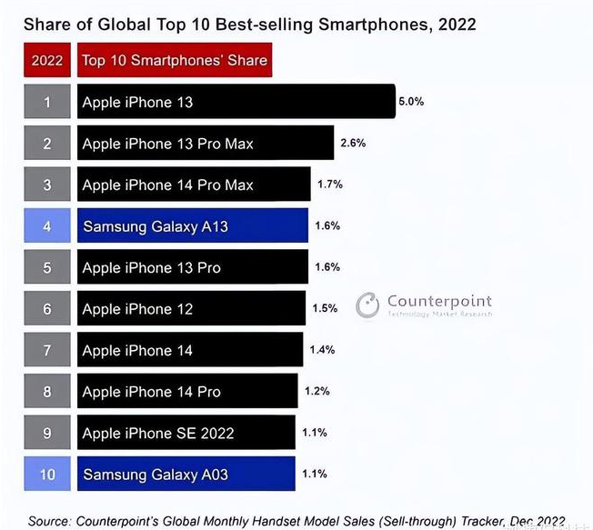 定州苹果维修分享:为什么iPhone14的销量不如iPhone13? 