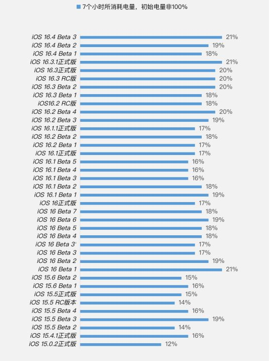 定州苹果手机维修分享iOS 16.4 Beta 3续航跑分等测试结果汇总 