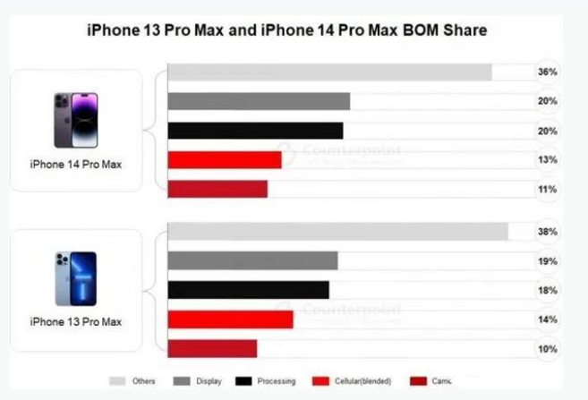 定州苹果手机维修分享iPhone 14 Pro的成本和利润 