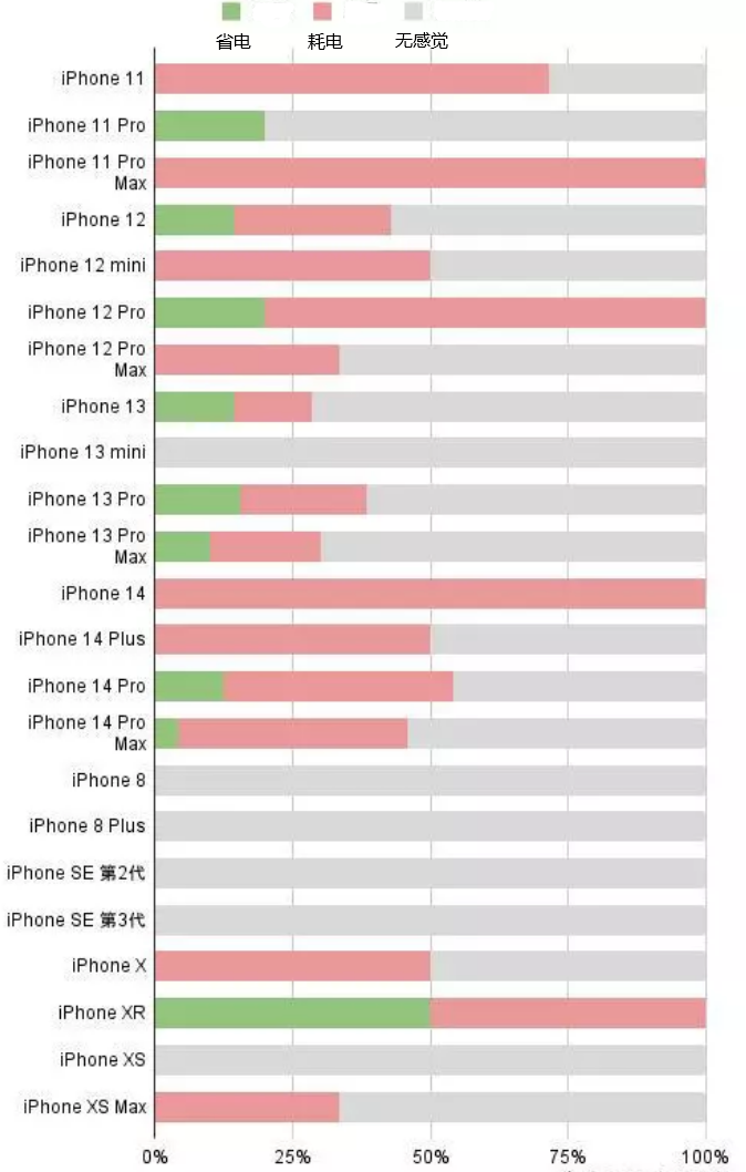 定州苹果手机维修分享iOS16.2太耗电怎么办？iOS16.2续航不好可以降级吗？ 