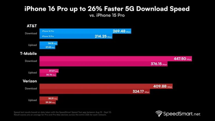 定州苹果手机维修分享iPhone 16 Pro 系列的 5G 速度 