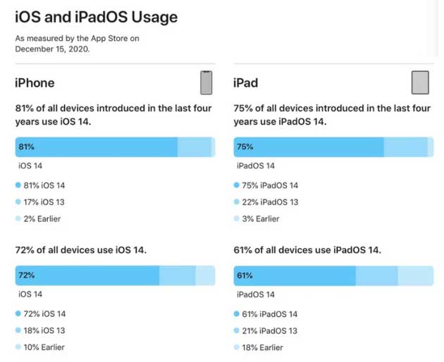 定州苹果手机维修分享有多少用户更新了 iOS 14 