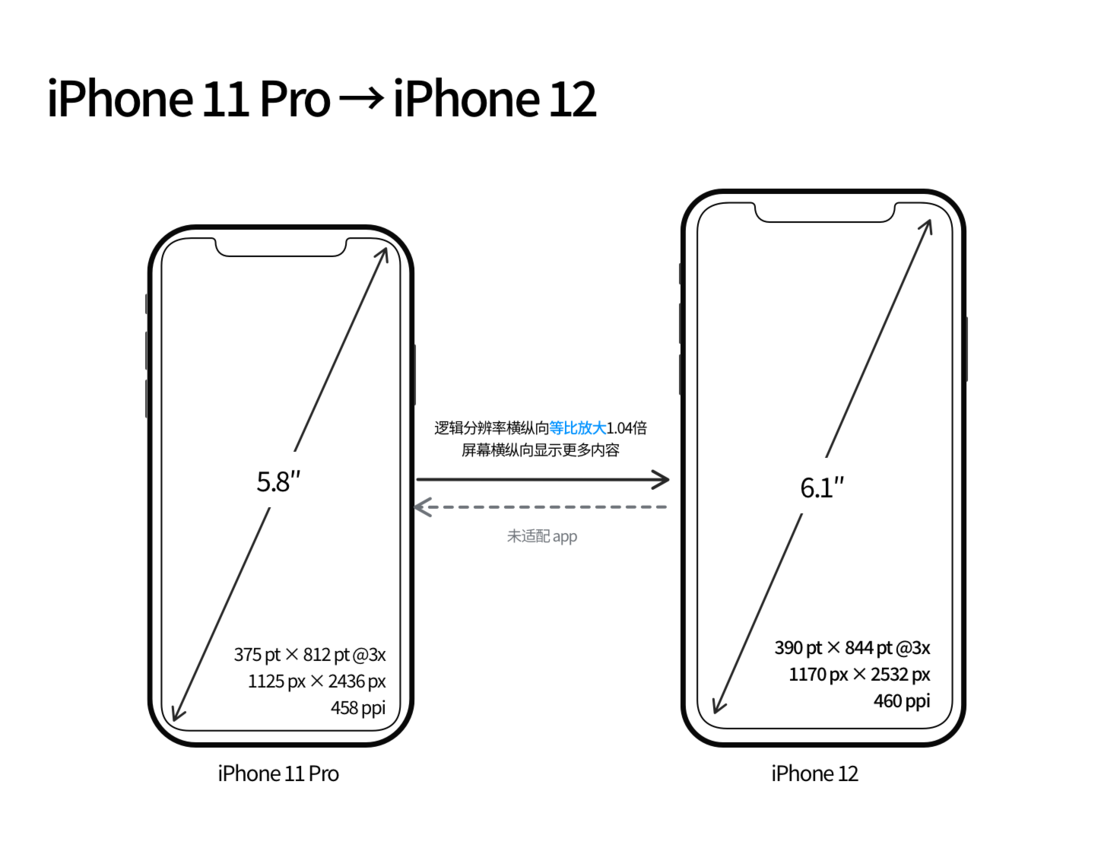 定州苹果手机维修分享iPhone 12 mini 和 iPhone 12 Pro 的尺寸变化会改变显示内容吗 